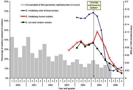 Past three quarters moving average of the percentage of isolates resistant to ceftiofur for retail chicken E. coli, retail chicken and human clinical S. Heidelberg isolates, and quarterly human consumption of 3rd generation cephalosporins dispensed at retail pharmacies (IMS2 Health) in Qu&eacute;bec.