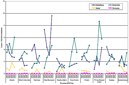 Figure 10.  Estimated incidence of reported human cases per 1,000 inhabitants by province for the most frequent serovars identified in chicken; CIPARS, 2003-2006.