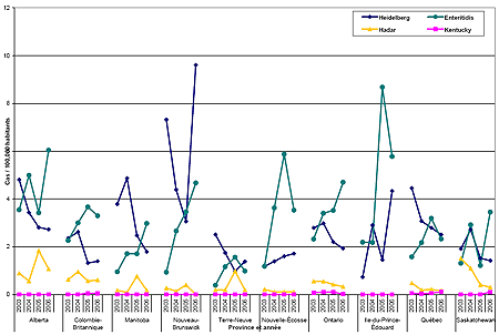 Figure&nbsp;10. Fr&eacute;quence estimative des cas humains d&eacute;clar&eacute;s par 1&nbsp;000&nbsp;habitants, par province et par principaux s&eacute;rovars observ&eacute;s chez le poulet; PICRA, 2003&shy;2006. 