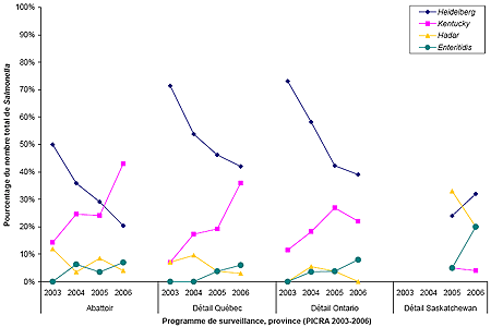 Figure&nbsp;11. Proportions des trois s&eacute;rovars de Salmonella les plus fr&eacute;quents et de S.&nbsp;Enteritidis parmi les isolats provenant de poulets destin&eacute;s &agrave; l'abattoir et de viande de poulet vendue au d&eacute;tail; PICRA, 2003&shy;2005. 