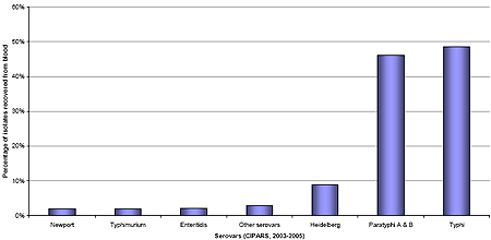 Figure 2 .&nbsp;Proportions of isolates recovered from human blood specimens for each of the most prevalent human non-typhoidal and typhoidal Salmonella serovars in Canada; CIPARS, 2003-2005.