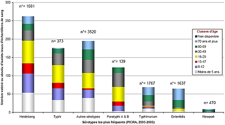 Figure&nbsp;3 . Nombre d'isolats de Salmonella provenant d'&eacute;chantillons de sang humain, par groupe d'&acirc;ge et par type de s&eacute;rovar courant au Canada; PICRA, 2003&shy;2005.