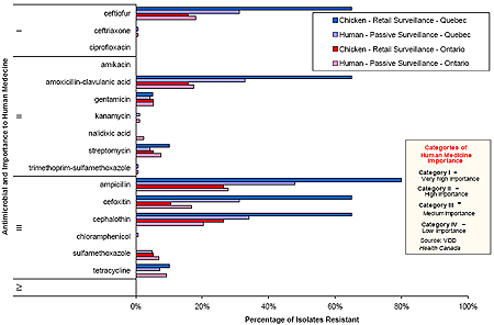 Figure 4 .&nbsp;Individual antimicrobial drug resistance in Salmonella Heidelberg isolated from retail chicken (n=20) and human cases (n=167) in Qu&eacute;bec, and from retail chicken (n=19) and human cases (n=172) in Ontario in 2003.