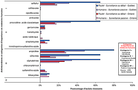 Figure&nbsp;4. R&eacute;sistance individuelle aux m&eacute;dicaments antimicrobiens des isolats de Salmonella&nbsp;Heidelberg provenant de viande de poulet vendue au d&eacute;tail (n&nbsp;= 20) et d'humains (n&nbsp;=167) au Qu&eacute;bec et de viande de poulet vendue au d&eacute;tail (n&nbsp;= 19) et d'humains (n&nbsp;= 172) en Ontario en 2003.