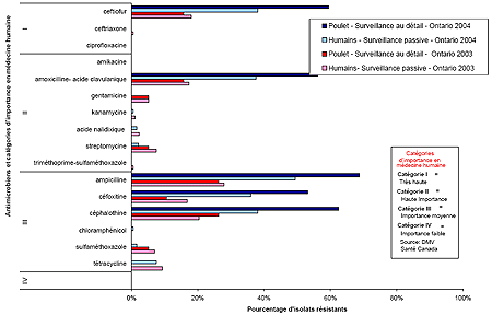 Figure&nbsp;5. R&eacute;sistance individuelle aux m&eacute;dicaments antimicrobiens des isolats de Salmonella&nbsp;Heidelberg provenant d'humains en Ontario en 2003 (n&nbsp;= 172) et en 2004 (n&nbsp;= 186) et de viande de poulet vendue au d&eacute;tail en Ontario en 2003 (n&nbsp;= 19) et en 2004 (n&nbsp;= 32).