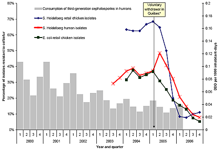 Figure 6 .&nbsp;Past three quarters moving average of the percentage of isolates resistant to ceftiofur for retail chicken E. coli, retail chicken and human clinical S. Heidelberg isolates, and quarterly human consumption of 3rd generation cephalosporins dispensed at retail pharmacies (IMS Health) in Qu&eacute;bec.