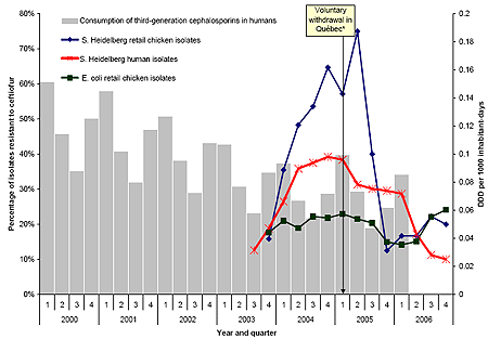 Figure 7. Past three quarters moving average of the percentage of isolates resistant to ceftiofur for retail chicken E. coli, retail chicken and human clinical S. Heidelberg isolates , and quarterly human consumption of 3rd generation cephalosporins dispensed at retail pharmacies (IMS Health) in Ontario. 