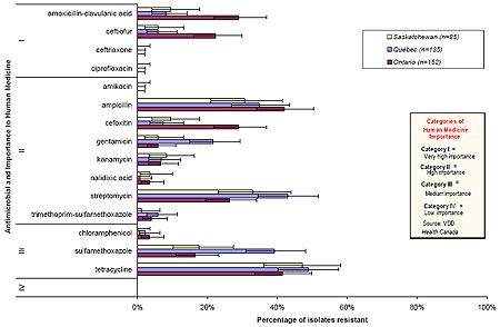 Figure 8. Individual antimicrobial drug resistance in retail chicken E. coli isolates from Ontario, Qu&eacute;bec, and Saskatchewan; Retail Meat Surveillance, 2006. 