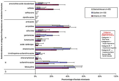 Figure&nbsp;8. R&eacute;sistance individuelle aux antimicrobiens des isolats d'E.&nbsp;coli provenant de viande de poulet vendue au d&eacute;tail en Ontario, au Qu&eacute;bec et en Saskatchewan; Surveillance de la viande vendue au d&eacute;tail, 2006.