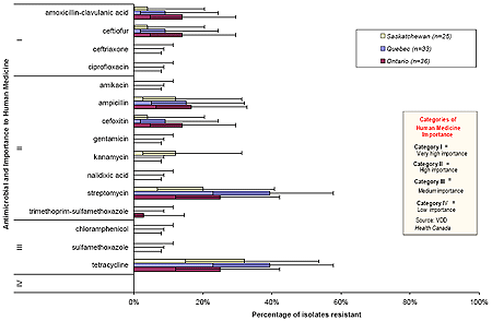 Figure 9.  Individual antimicrobial drug resistance in retail chicken Salmonella isolates from Ontario, Qu&eacute;bec, and Saskatchewan; Retail Meat Surveillance, 2006.