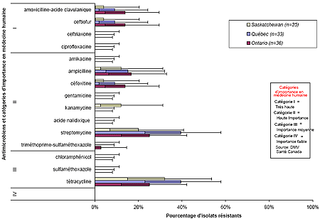 Figure 9. R&eacute;sistance individuelle aux antimicrobiens des isolats de Salmonella provenant de viande de poulet vendue au d&eacute;tail en Ontario, au Qu&eacute;bec et en Saskatchewan; Surveillance de la viande vendue au d&eacute;tail, 2006.