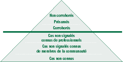 Cas rejet&eacute;s/non enqu&ecirc;t&eacute;s