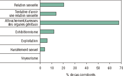 Formes d'abus sexuel corrobor&eacute;