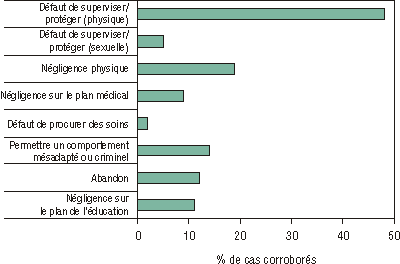 Formes de n&eacute;gligence corrobor&eacute;e