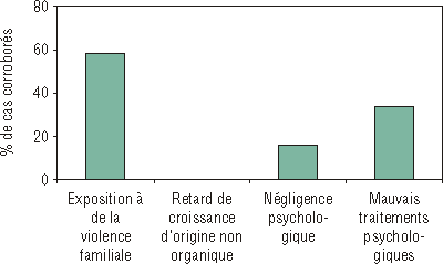 Formes de violence pyschologique corrobor&eacute;e