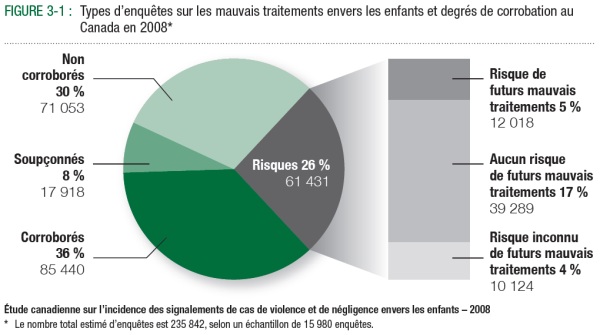 FIGURE 3-1 : Types d&rsquo;enqu&ecirc;tes sur les mauvais traitements envers les enfants et degr&eacute;s de corrobation au Canada en 2008