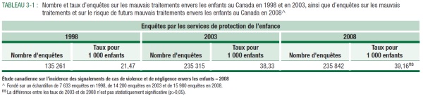 TABLEAU 3-1 : Nombre et taux d&rsquo;enqu&ecirc;tes sur les mauvais traitements envers les enfants au Canada en 1998 et en 2003, ainsi que d&rsquo;enqu&ecirc;tes sur les mauvais traitements et sur le risque de futurs mauvais traitements envers les enfants au Canada en 2008