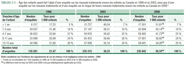 TABLEAU 3-2 : &Acirc;ge des enfants ayant fait l&rsquo;objet d&rsquo;une enqu&ecirc;te sur les mauvais traitements envers les enfants au Canada en 1998 et en 2003, ainsi que d&rsquo;une enqu&ecirc;te sur les mauvais traitements et d&rsquo;une enqu&ecirc;te sur le risque de futurs mauvais traitements envers les enfants au Canada en 2008