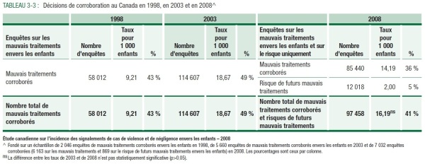 TABLEAU 3-3 : D&eacute;cisions de corroboration au Canada en 1998 en 2003 et en 2008