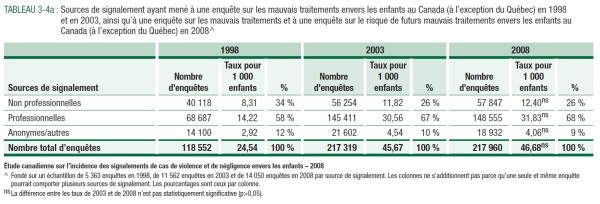 TABLEAU 3-4a : Sources de signalement ayant men&eacute; &agrave; une enqu&ecirc;te sur les mauvais traitements envers les enfants au Canada (&agrave; l&rsquo;exception du Qu&eacute;bec) en 1998 et en 2003, ainsi qu&rsquo;&agrave; une enqu&ecirc;te sur les mauvais traitements et &agrave; une enqu&ecirc;te sur le risque de futurs mauvais traitements envers les enfants au Canada (&agrave; l&rsquo;exception du Qu&eacute;bec) en 2008