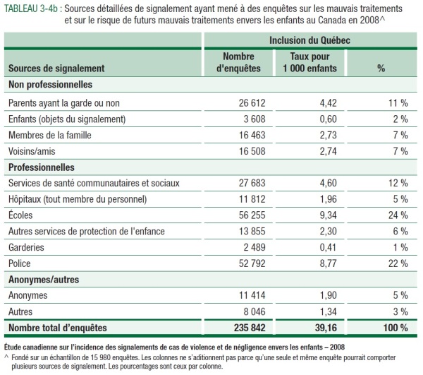 TABLEAU 3-4b : Sources d&eacute;taill&eacute;es de signalement ayant men&eacute; &agrave; des enqu&ecirc;tes sur les mauvais traitements et sur le risque de futurs mauvais traitements envers les enfants au Canada en 2008