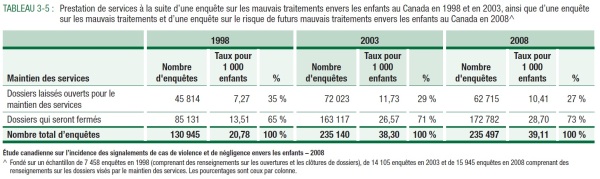 TABLEAU 3-5 : Prestation de services &agrave; la suite d&rsquo;une enqu&ecirc;te sur les mauvais traitements envers les enfants au Canada en 1998 et en 2003, ainsi que d&rsquo;une enqu&ecirc;te sur les mauvais traitements et d&rsquo;une enqu&ecirc;te sur le risque de futurs mauvais traitements envers les enfants au Canada en 2008