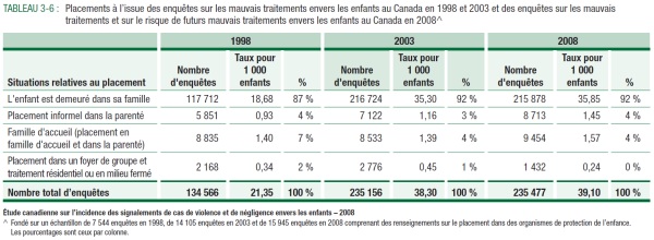 TABLEAU 3-6 : Placements &agrave; l&rsquo;issue des enqu&ecirc;tes sur les mauvais traitements envers les enfants au Canada en 1998 et 2003 et des enqu&ecirc;tes sur les mauvais traitements et sur le risque de futurs mauvais traitements envers les enfants au Canada en 2008