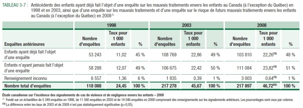 TABLEAU 3-7 : Ant&eacute;c&eacute;dents des enfants ayant d&eacute;j&agrave; fait l&rsquo;objet d&rsquo;une enqu&ecirc;te sur les mauvais traitements envers les enfants au Canada (&agrave; l&rsquo;exception du Qu&eacute;bec) en 1998 et en 2003 ainsi que d&rsquo;une enqu&ecirc;te sur les mauvais traitements et d&rsquo;une enqu&ecirc;te sur le risque de futurs mauvais traitements envers les enfants au Canada (&agrave; l&rsquo;exception du Qu&eacute;bec) en 2008