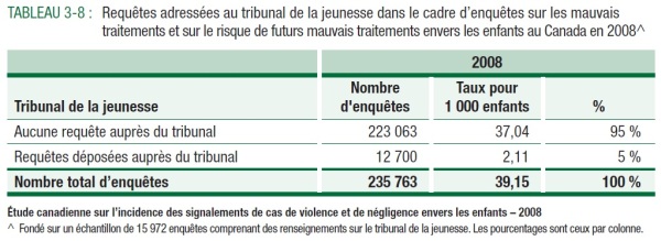 TABLEAU 3-8 : Requ&ecirc;tes adress&eacute;es au tribunal de la jeunesse dans le cadre d&rsquo;enqu&ecirc;tes sur les mauvais traitements et sur le risque de futurs mauvais traitements envers les enfants au Canada en 2008