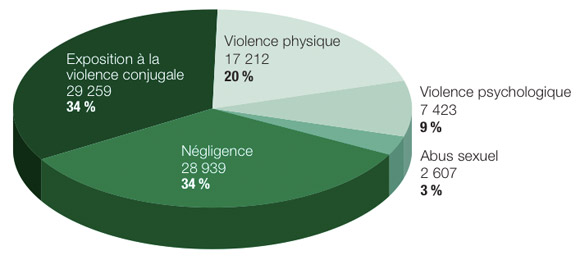 Principales catégories de mauvais traitements corroborés envers les enfants
