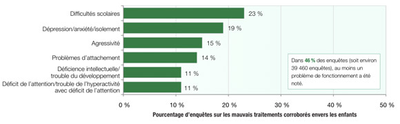 Problèmes de fonctionnement choisis chez l'enfant dans les enquêtes sur les mauvais traitements