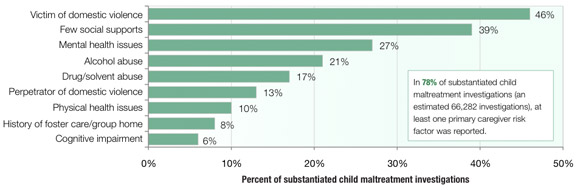 Primary Caregiver Risk Factors in Substantiated Child Maltreatment Investigations