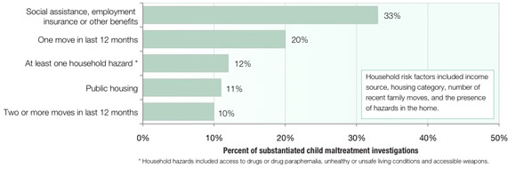 Select Household Risk Factors in Substantiated Child Maltreatment Investigations