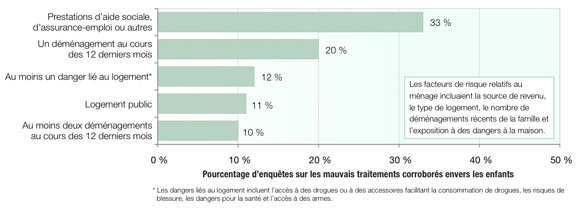 Facteurs de risque choisis relatifs au ménage dans les enquêtes sur les mauvais traitements corroborés
