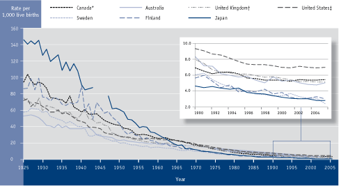 Figure 2.2 is a graph showing infant mortality rates in select countries between 1925 to 2005