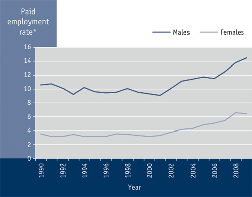 Figure 3.11 Paid employment rate of seniors by sex, Canada, 1990 to 2009