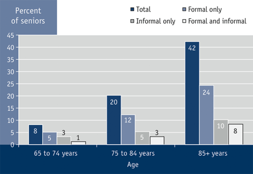 Figure 3.12 Percentage of seniors who received home care in the past year, Canada, 2003