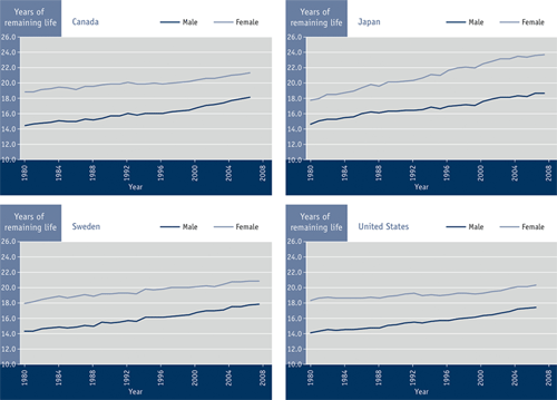 Figure 3.2 Remaining life expectancy at age 65 by sex, select OECD countries, 1980 to 2008