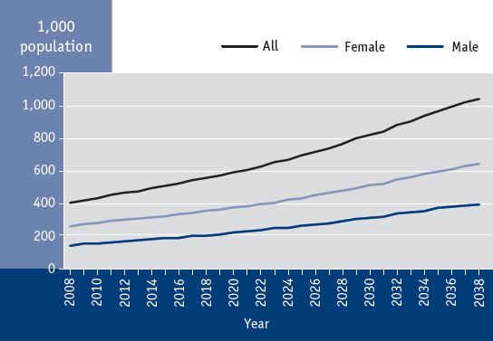 Figure 3.6 Projected prevalence of dementia in senior Canadians* by sex, Canada, 2008 to 2038