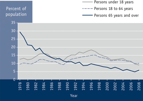Figure 3.7 Persons with incomes below the after-tax* low-income cut-offs, by selected age groups, Canada, 1978 to 2008
