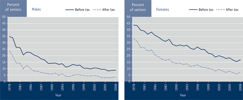 Figure 3.8 Canadian seniors living in low-income before-tax&dagger; and after-tax* by sex, Canada, 1978 to 2008