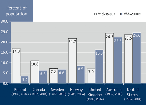 Figure 3.9 Relative low-income* rates among older persons, select countries