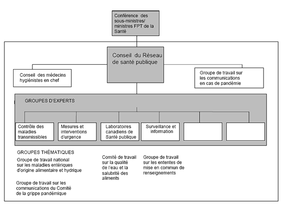 Diagramme 1 : Illustration des structures officielles du R&eacute;seau de sant&eacute; publique 