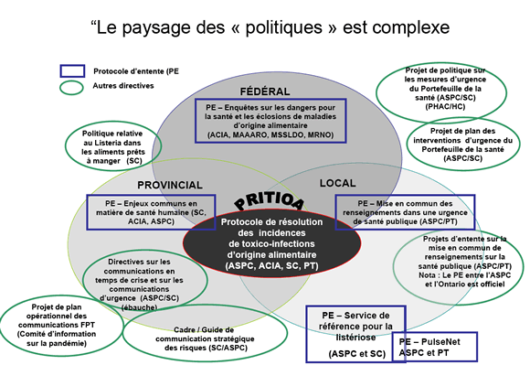 Diagram 2: Illustrates the myriad agreements associated with addressing an outbreak