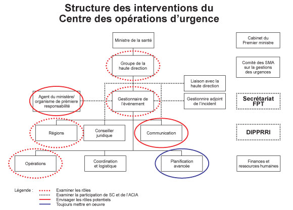Diagram 3: Illustrates the various groups involved in the response structure