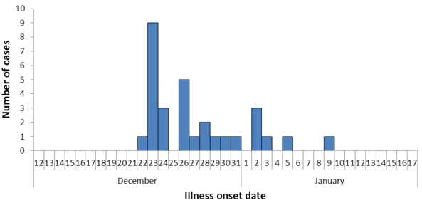 Number of people infected with the outbreak strain of E. coli