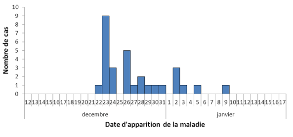Infections &agrave; E. coli O157:H7 au Canada atlantique et en Ontario