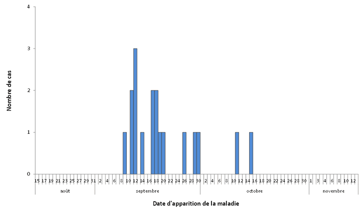Carte de l'activit&eacute; grippale globale par provinces et territoires, Canada, Semaine 42