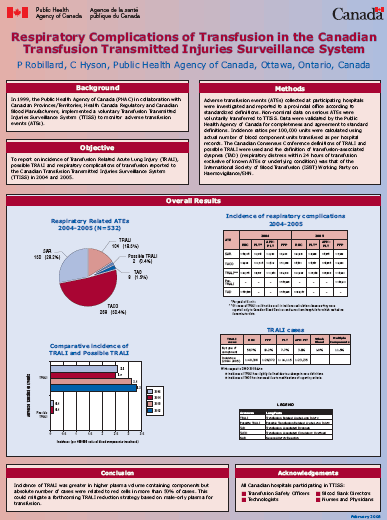 Respiratory Complications of Transfusion in the Canadian Transfusion Transmitted Injuries Surveillance System