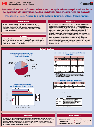 Les réactions transfusionnelles avec complications respiratoires dans le système de surveillance des incidents transfusionnels au Canada